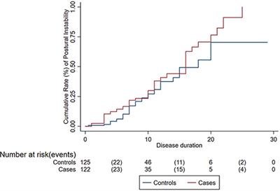 Skin Cancer May Delay Onset but Not Progression of Parkinson's Disease: A Nested Case-Control Study